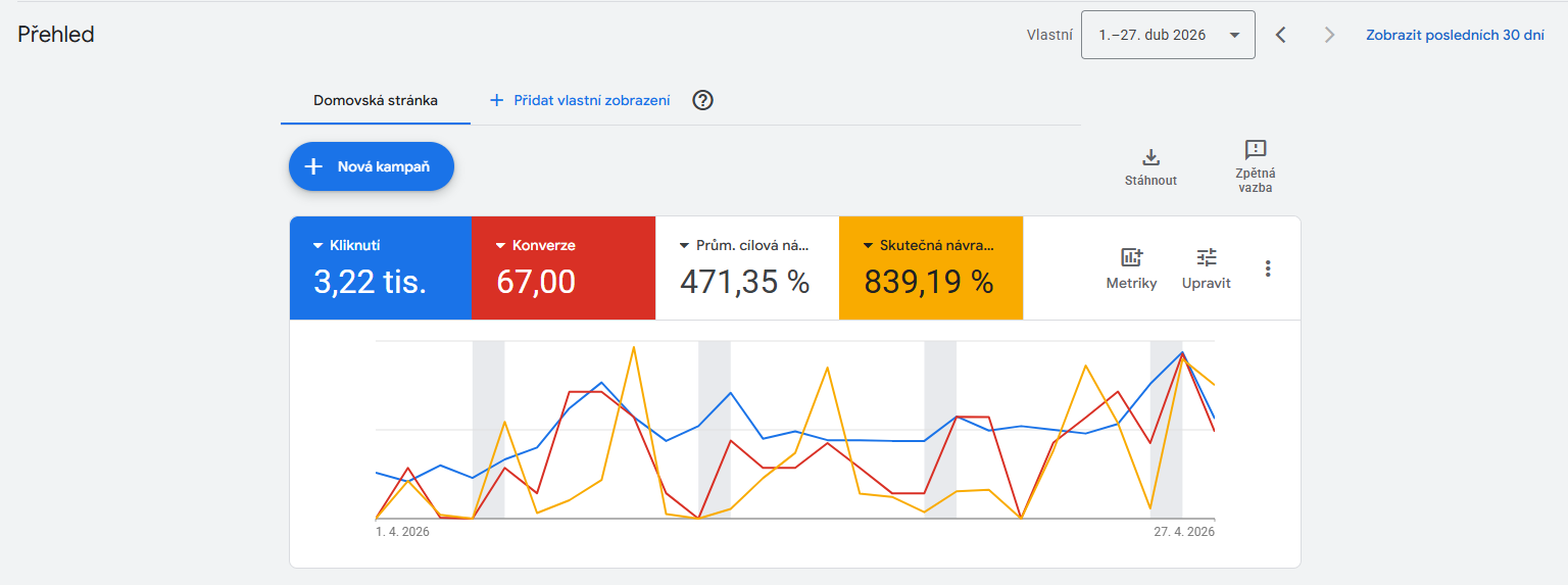 Google Ads dashboard s ROAS 840 %